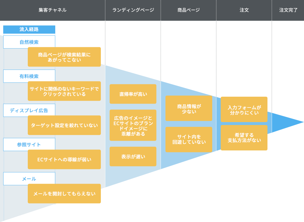 ECサイトのボトルネック分析の例