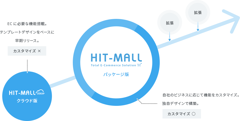 クラウドECからECパッケージへの乗り換えイメージ